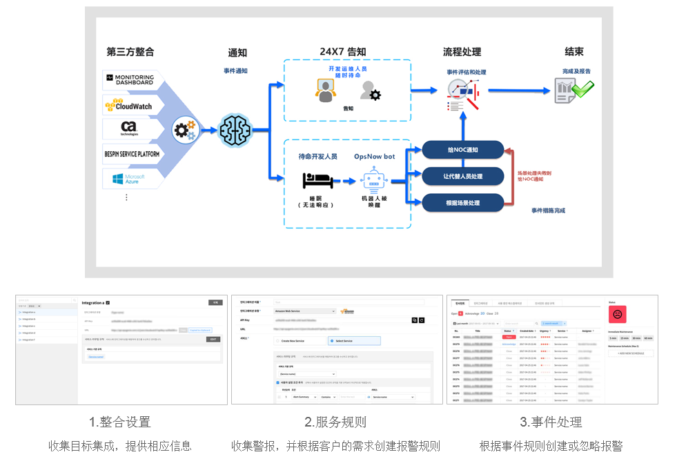 端到端報(bào)警和事件集成管理.png 端到端報(bào)警和事件集成管理.png
